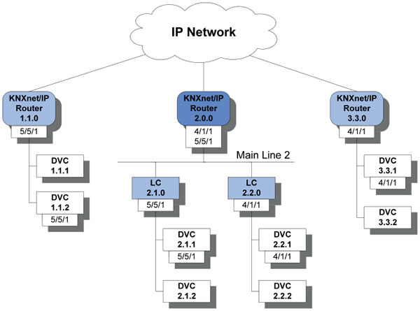 We use an IP router like backbone and line coupler