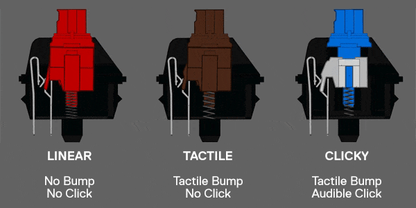 The three main types of mechanical switches summarized in an animation